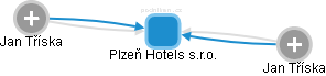 Plzeň Hotels s.r.o. - náhled vizuálního zobrazení vztahů obchodního rejstříku