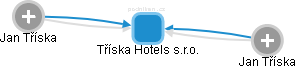 Tříska Hotels s.r.o. - náhled vizuálního zobrazení vztahů obchodního rejstříku