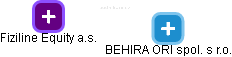BEHIRA ORI spol. s r.o. - náhled vizuálního zobrazení vztahů obchodního rejstříku