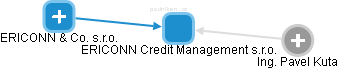 ERICONN Credit Management s.r.o. - náhled vizuálního zobrazení vztahů obchodního rejstříku