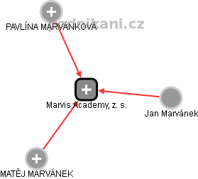 Marvis Academy, z. s. - náhled vizuálního zobrazení vztahů obchodního rejstříku