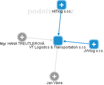 VT Logistics & Transportation s.r.o. - náhled vizuálního zobrazení vztahů obchodního rejstříku