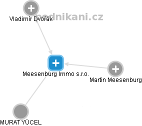Meesenburg Immo s.r.o. - náhled vizuálního zobrazení vztahů obchodního rejstříku