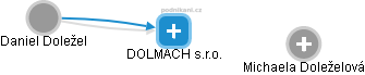 DOLMACH s.r.o. - náhled vizuálního zobrazení vztahů obchodního rejstříku