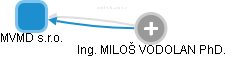 MVMD s.r.o. - náhled vizuálního zobrazení vztahů obchodního rejstříku