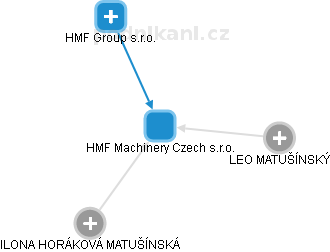 HMF Machinery Czech s.r.o. - náhled vizuálního zobrazení vztahů obchodního rejstříku
