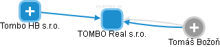 TOMBO Real s.r.o. - náhled vizuálního zobrazení vztahů obchodního rejstříku