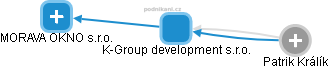 K-Group development s.r.o. - náhled vizuálního zobrazení vztahů obchodního rejstříku