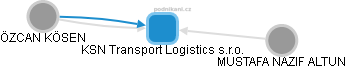 KSN Transport Logistics s.r.o. - náhled vizuálního zobrazení vztahů obchodního rejstříku