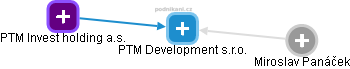 PTM Development s.r.o. - náhled vizuálního zobrazení vztahů obchodního rejstříku