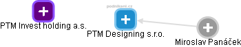 PTM Designing s.r.o. - náhled vizuálního zobrazení vztahů obchodního rejstříku