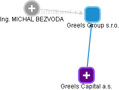 Greels Group s.r.o. - náhled vizuálního zobrazení vztahů obchodního rejstříku