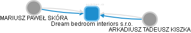 Dream bedroom interiors s.r.o. - náhled vizuálního zobrazení vztahů obchodního rejstříku