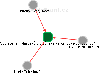 Společenství vlastníků pro dům Velké Karlovice čp. 350, 384 - náhled vizuálního zobrazení vztahů obchodního rejstříku