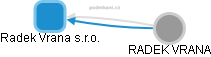 Radek Vrana s.r.o. - náhled vizuálního zobrazení vztahů obchodního rejstříku