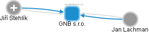 GNB s.r.o. - náhled vizuálního zobrazení vztahů obchodního rejstříku