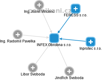 INFEX Obrobna s.r.o. - náhled vizuálního zobrazení vztahů obchodního rejstříku