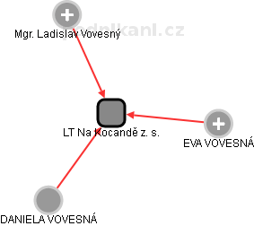 LT Na Kocandě z. s. - náhled vizuálního zobrazení vztahů obchodního rejstříku