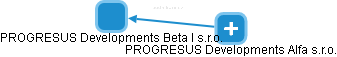 PROGRESUS Developments Beta I s.r.o. - náhled vizuálního zobrazení vztahů obchodního rejstříku