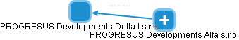 PROGRESUS Developments Delta I s.r.o. - náhled vizuálního zobrazení vztahů obchodního rejstříku