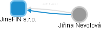 JineFIN s.r.o. - náhled vizuálního zobrazení vztahů obchodního rejstříku
