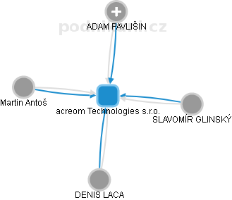 acreom Technologies s.r.o. - náhled vizuálního zobrazení vztahů obchodního rejstříku