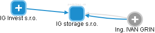 IG storage s.r.o. - náhled vizuálního zobrazení vztahů obchodního rejstříku