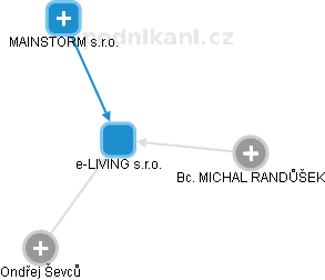 e-LIVING s.r.o. - náhled vizuálního zobrazení vztahů obchodního rejstříku