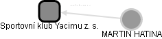 Sportovní klub Yacimu z. s. - náhled vizuálního zobrazení vztahů obchodního rejstříku