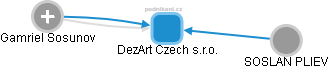 DezArt Czech s.r.o. - náhled vizuálního zobrazení vztahů obchodního rejstříku