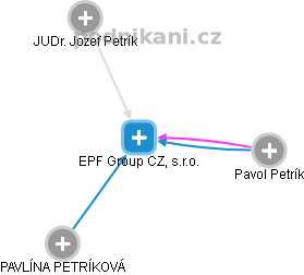 EPF Group CZ, s.r.o. - náhled vizuálního zobrazení vztahů obchodního rejstříku