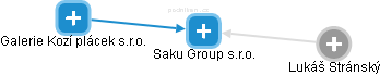 Saku Group s.r.o. - náhled vizuálního zobrazení vztahů obchodního rejstříku