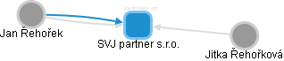 SVJ partner s.r.o. - náhled vizuálního zobrazení vztahů obchodního rejstříku