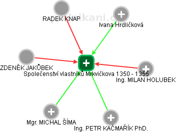Společenství vlastníků Mrkvičkova 1350 - 1355 - náhled vizuálního zobrazení vztahů obchodního rejstříku