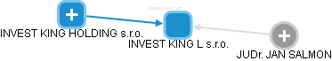 INVEST KING L s.r.o. - náhled vizuálního zobrazení vztahů obchodního rejstříku