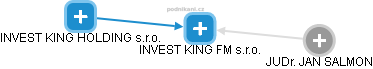 INVEST KING FM s.r.o. - náhled vizuálního zobrazení vztahů obchodního rejstříku