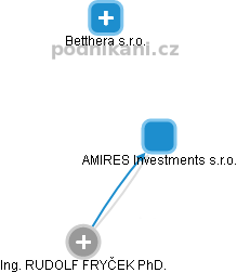 AMIRES Investments s.r.o. - náhled vizuálního zobrazení vztahů obchodního rejstříku