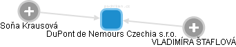 DuPont de Nemours Czechia s.r.o. - náhled vizuálního zobrazení vztahů obchodního rejstříku