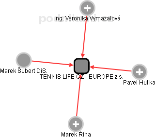 TENNIS LIFE CZ - EUROPE z.s. - náhled vizuálního zobrazení vztahů obchodního rejstříku