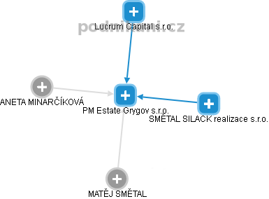 PM Estate Grygov s.r.o. - náhled vizuálního zobrazení vztahů obchodního rejstříku