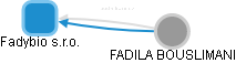 Fadybio s.r.o. - náhled vizuálního zobrazení vztahů obchodního rejstříku