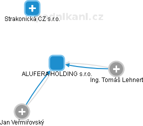 ALUFERA HOLDING s.r.o. - náhled vizuálního zobrazení vztahů obchodního rejstříku