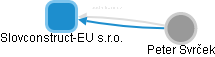 Slovconstruct-EU s.r.o. - náhled vizuálního zobrazení vztahů obchodního rejstříku