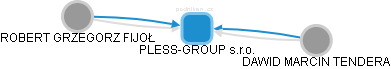 PLESS-GROUP s.r.o. - náhled vizuálního zobrazení vztahů obchodního rejstříku