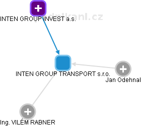 INTEN GROUP TRANSPORT s.r.o. - náhled vizuálního zobrazení vztahů obchodního rejstříku