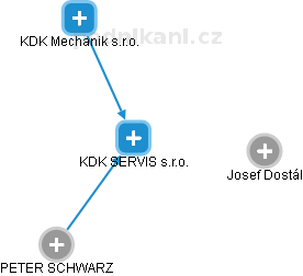 KDK SERVIS s.r.o. - náhled vizuálního zobrazení vztahů obchodního rejstříku