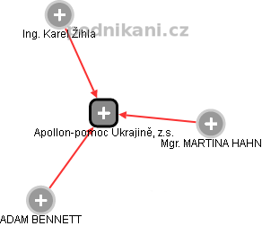 Apollon-pomoc Ukrajině, z.s. - náhled vizuálního zobrazení vztahů obchodního rejstříku