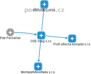 GSE integ s.r.o. - náhled vizuálního zobrazení vztahů obchodního rejstříku