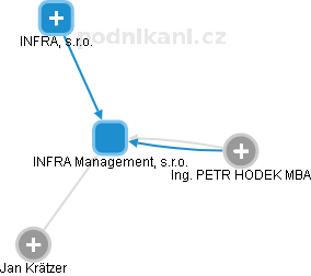 INFRA Management, s.r.o. - náhled vizuálního zobrazení vztahů obchodního rejstříku