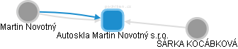 Autoskla Martin Novotný s.r.o. - náhled vizuálního zobrazení vztahů obchodního rejstříku